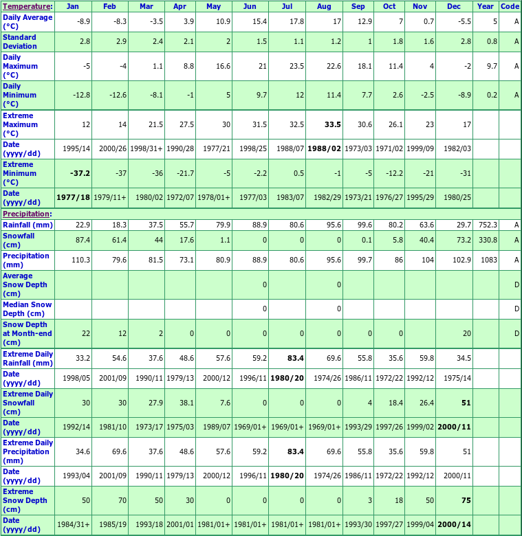 Proton Station Climate Data Chart